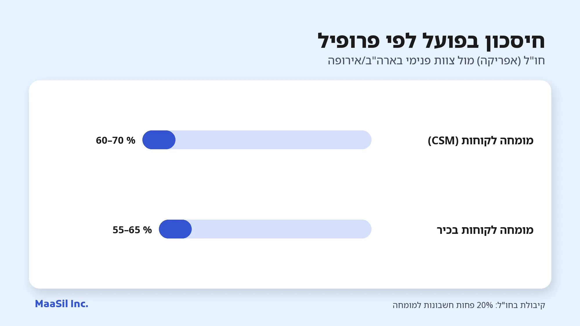תרשים: מומחה לקוחות בחו"ל חוסך 60–70%, ופרופיל בכיר 55–65%