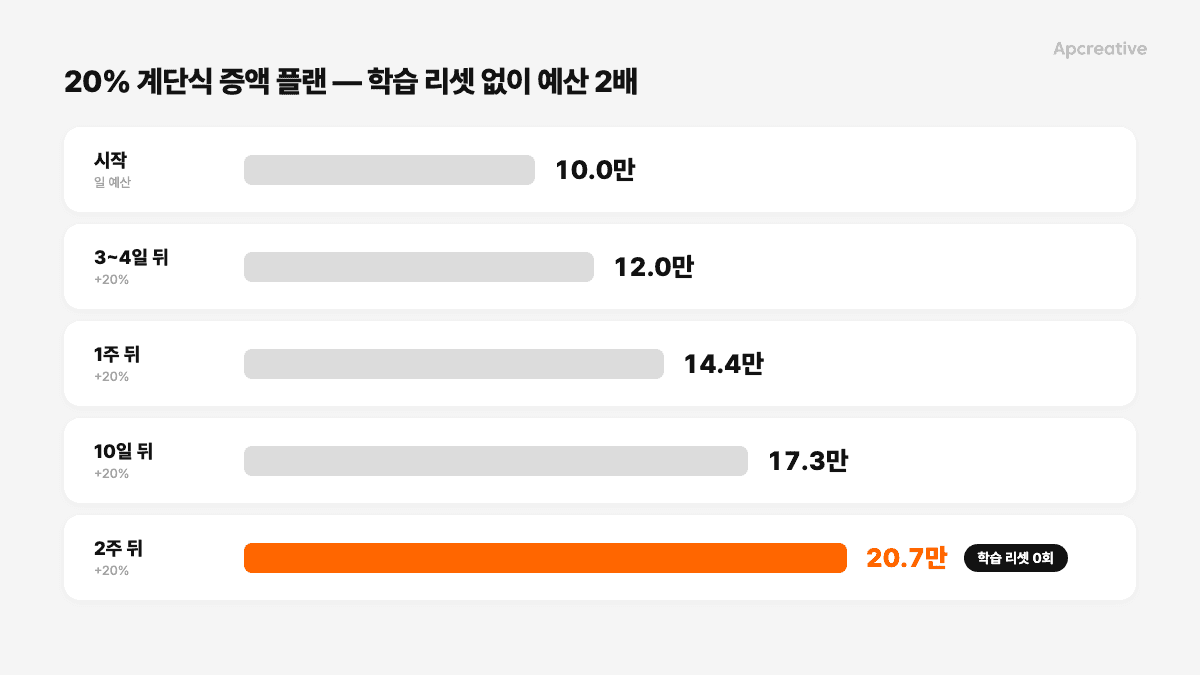 20% 계단식 증액 플랜, 2주면 예산 2배·학습 리셋 0회