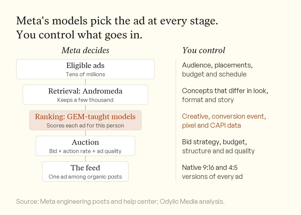 Pipeline diagram of how Meta picks an ad. Tens of millions of eligible ads go to Andromeda retrieval, which keeps a few thousand. GEM-taught models score each one, an auction weighs bid, estimated action rate and ad quality, and one ad lands in the feed. Each stage lists what the advertiser controls.