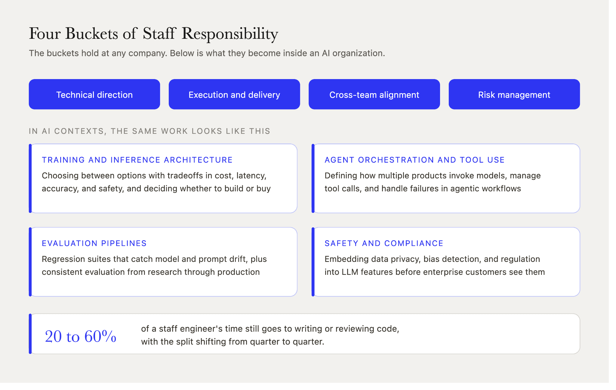 Staff engineer responsibilities across four buckets, the AI-specific forms each takes, and the share of time still spent writing code.