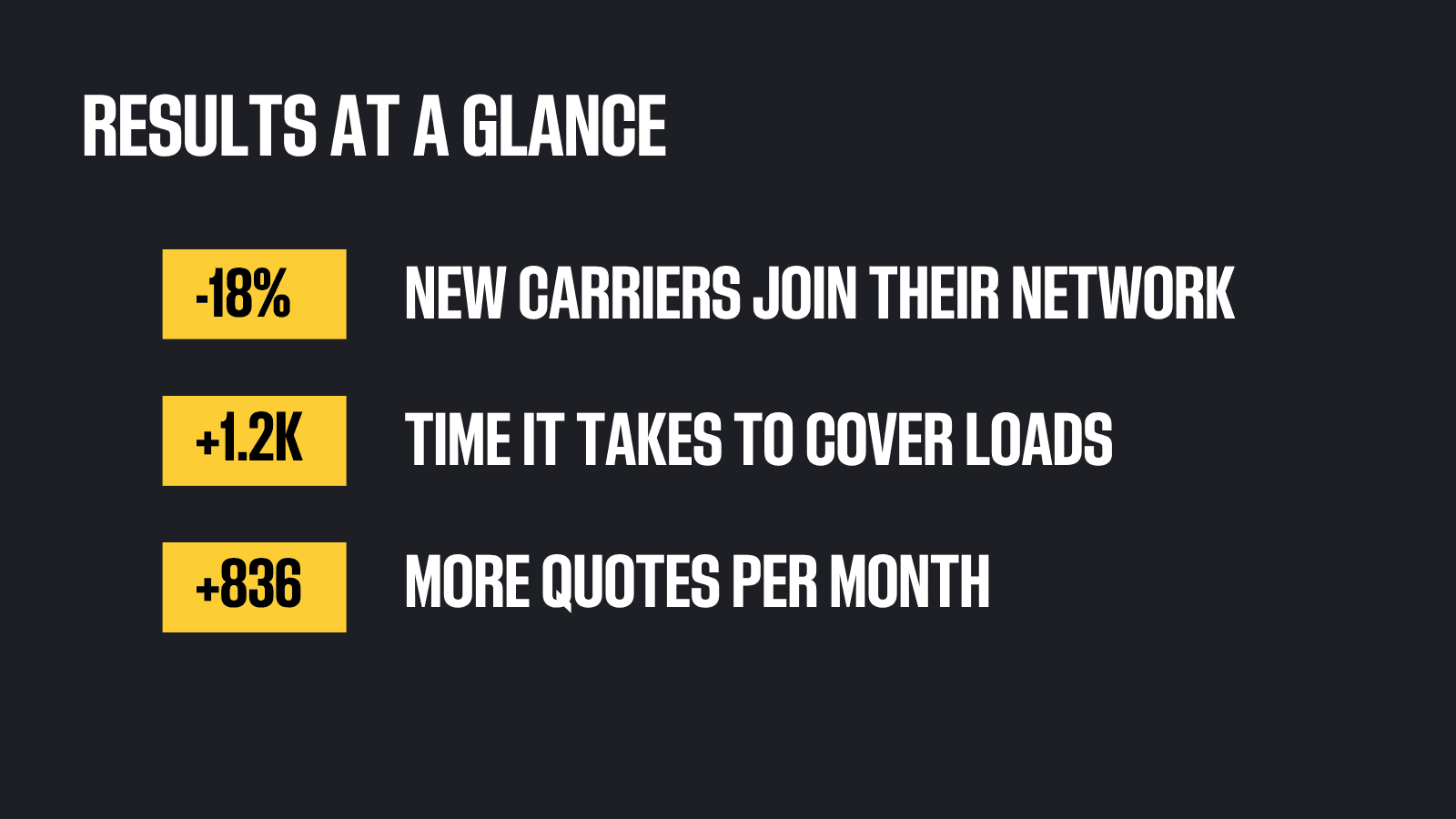 Results at a glance: 18% decrease in time to cover loads, 1,200 more quotes per month, 836 new carriers joined Armstrong's network after partnering with TruckSmarter.