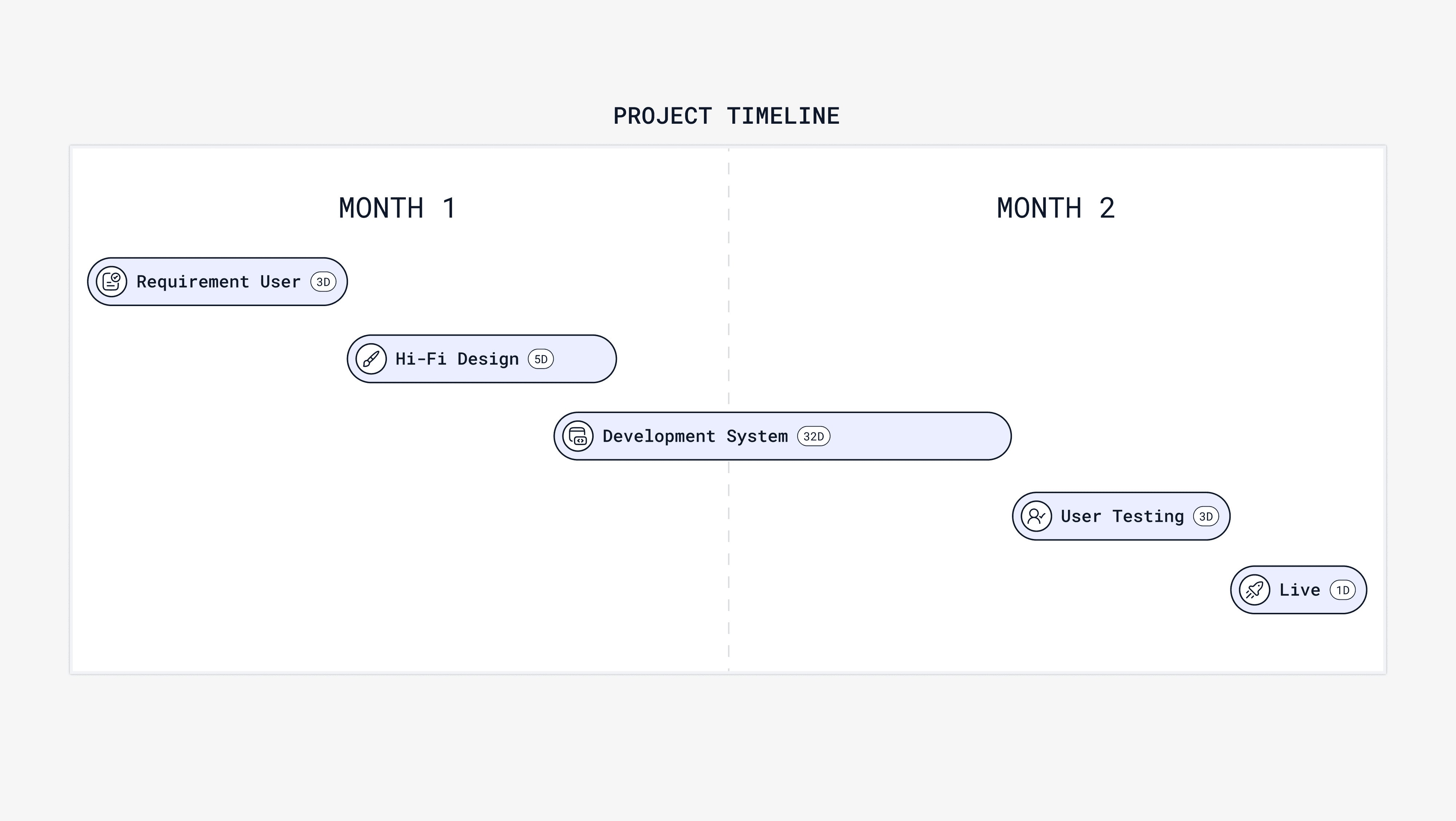 Project Timeline