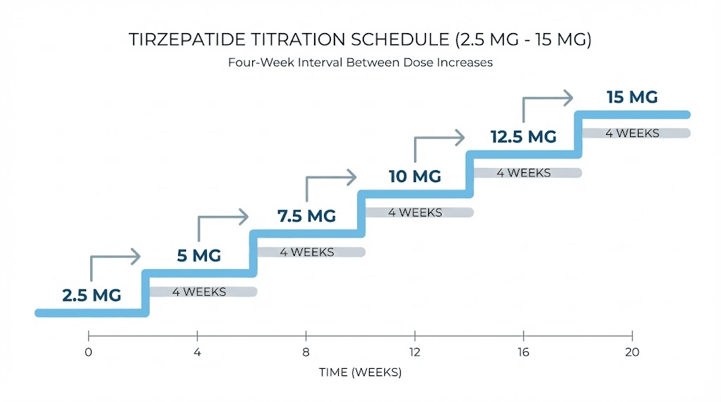 Compounded tirzepatide titration schedule from starting dose to maximum dose