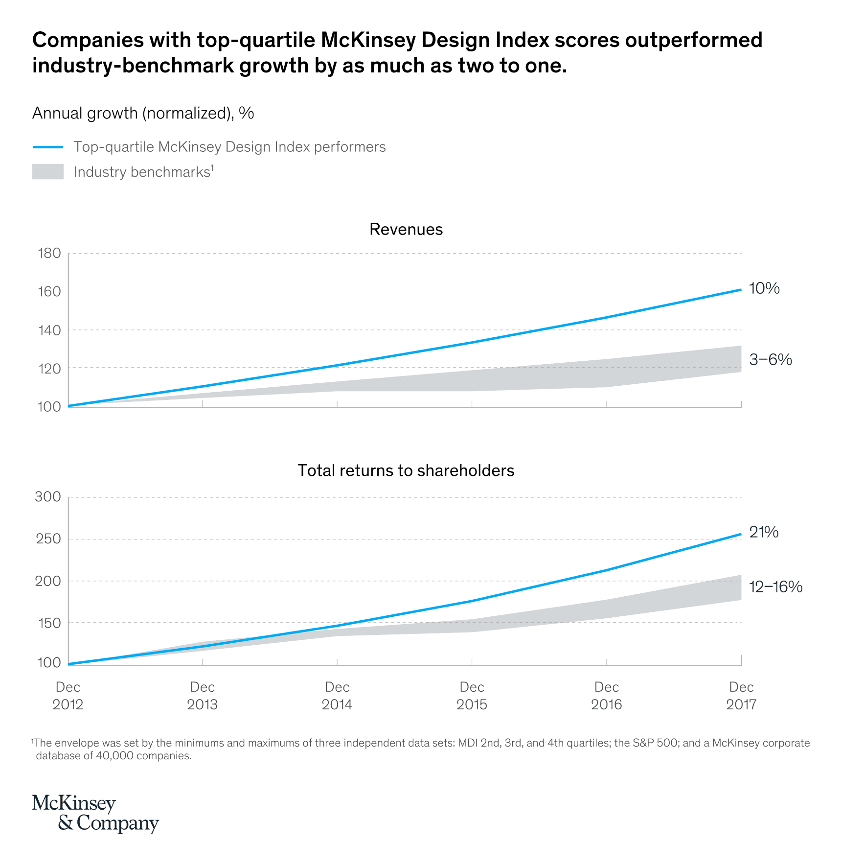 McKinsey's "The business value of design" research data