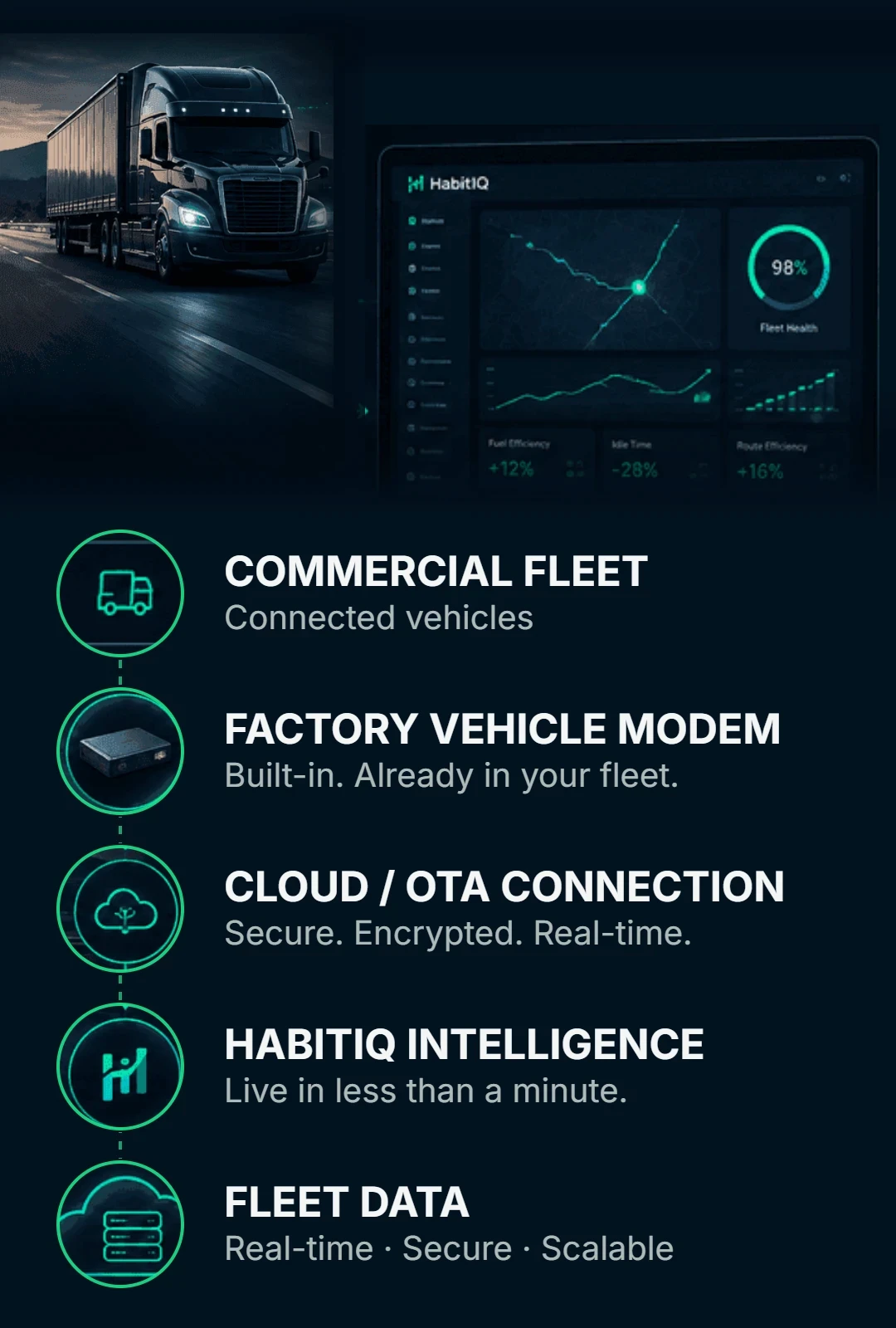 How HabitIQ connects: commercial fleet, factory vehicle modem, cloud OTA connection, HabitIQ intelligence and fleet data