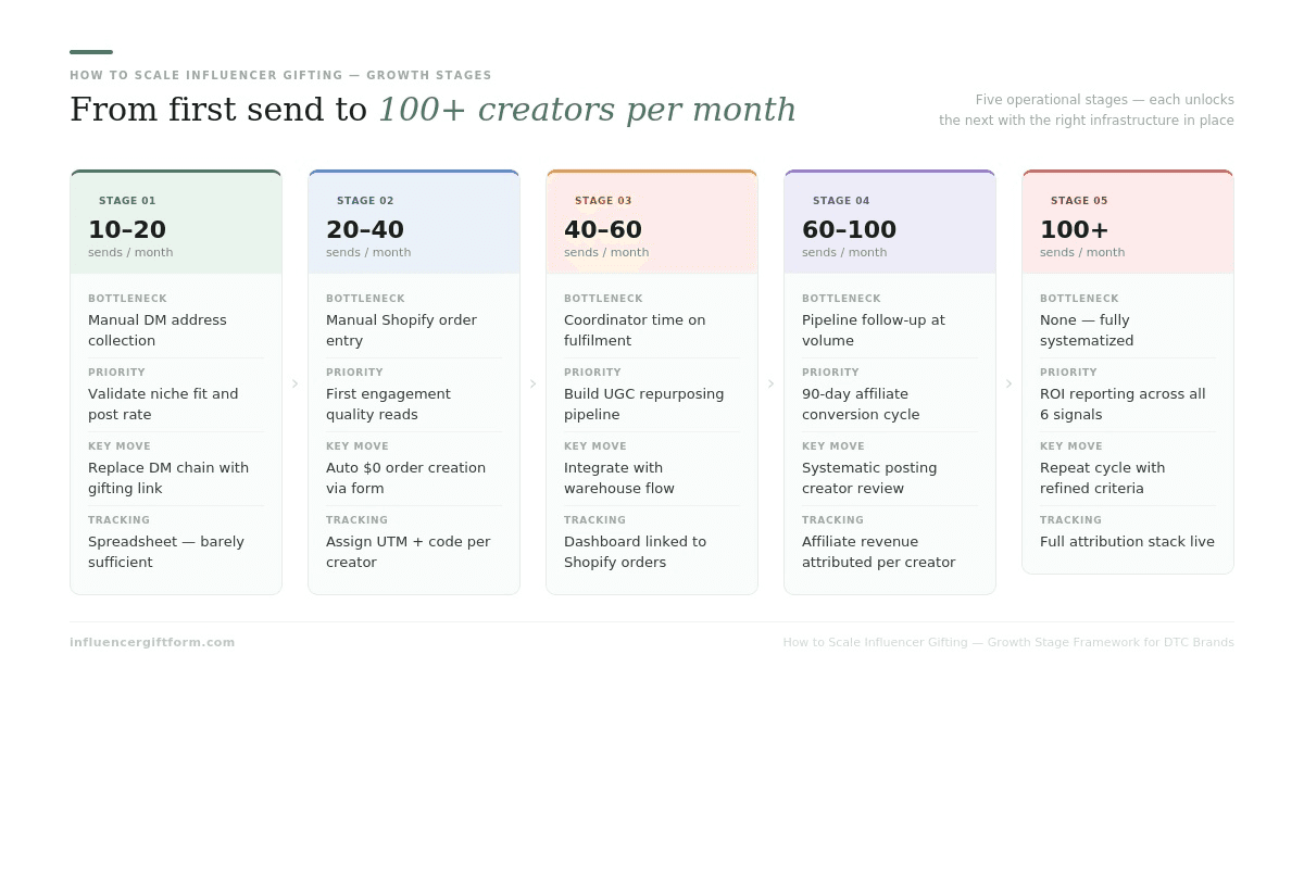 from first send to 100+ creators per month