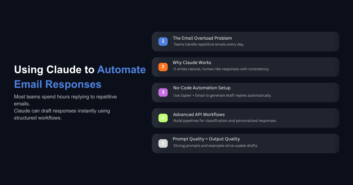 Infographic showing how Claude automates email responses with no-code setup, API workflows, and prompt quality tips