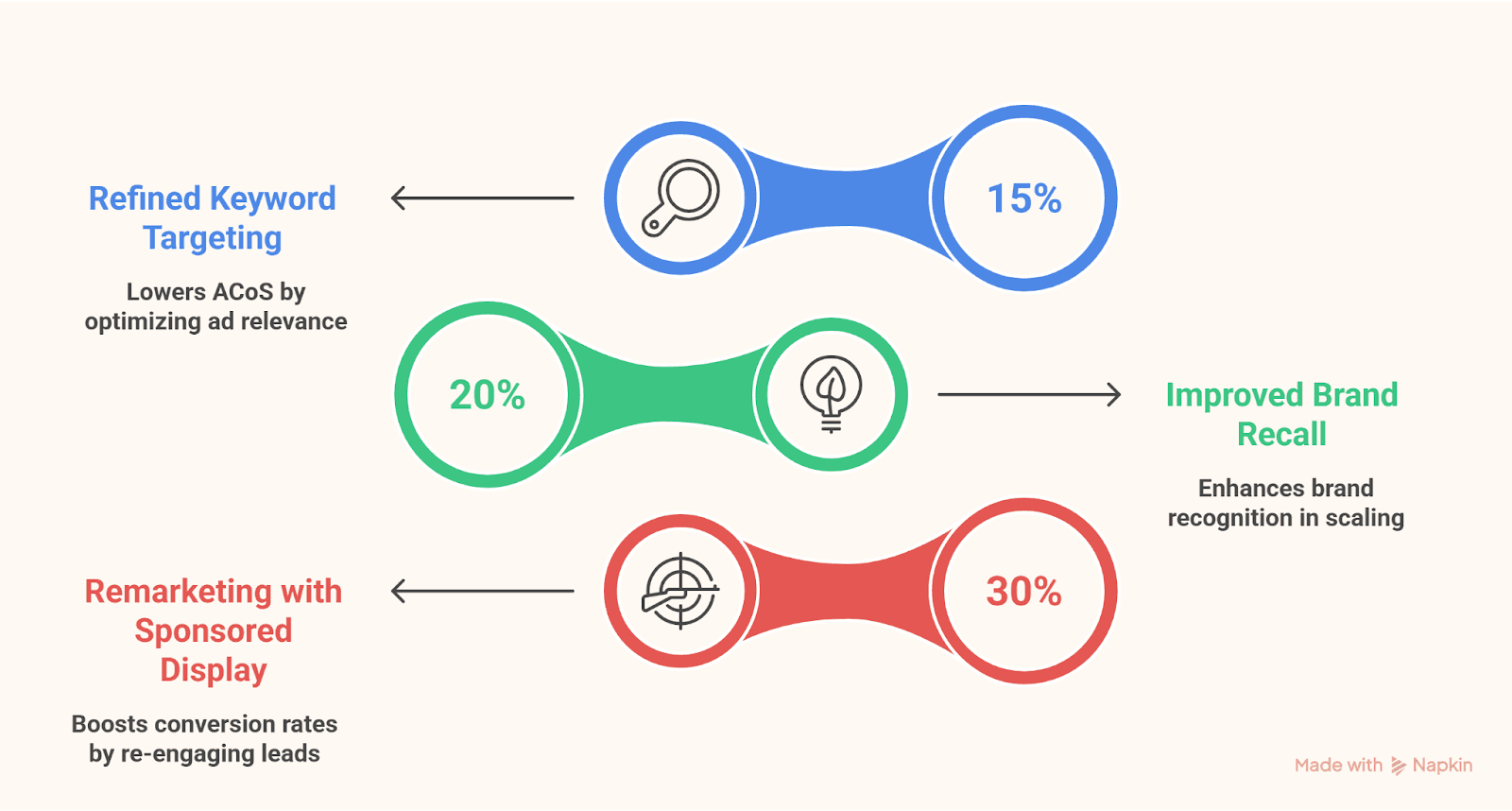 Sponsored Display: Direct audience targeting