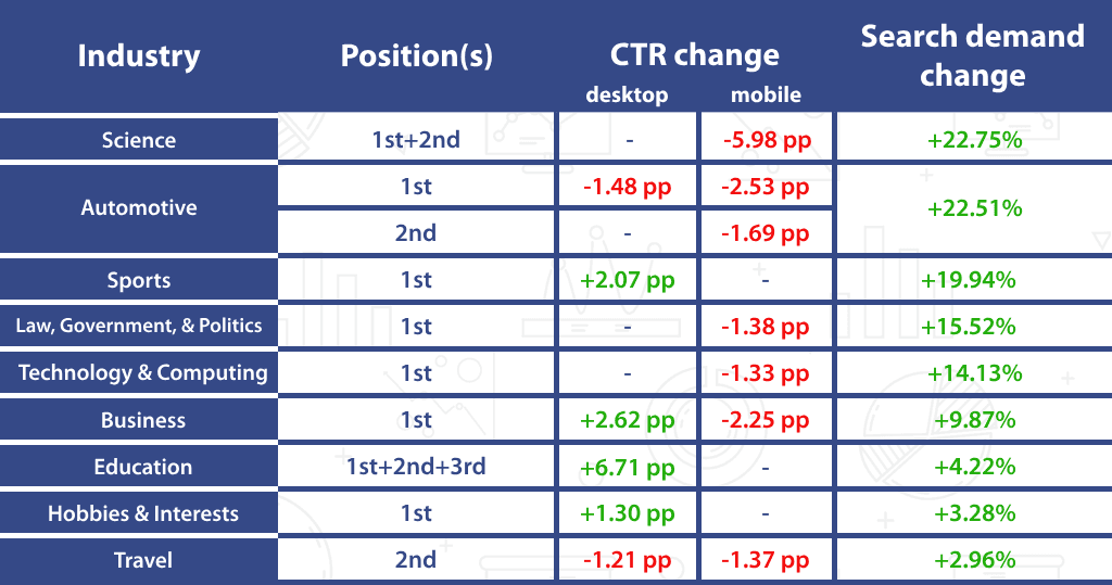 Summary of CTR changes for industries with increasing search demand