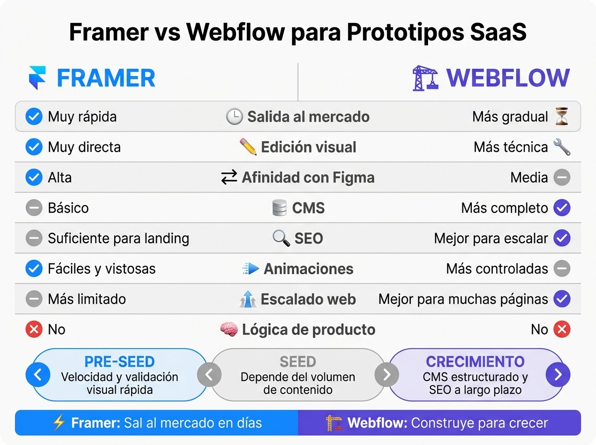 Framer vs Webflow para SaaS: Comparativa por Etapa