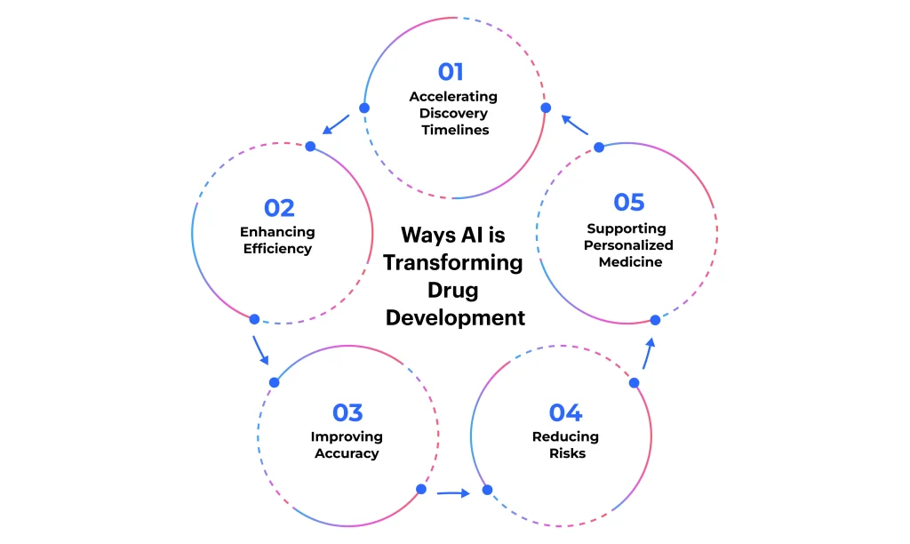 Ways AI is  Transforming  Drug  Development
