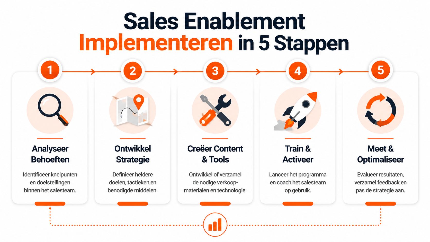 Een overzicht in vijf stappen voor het implementeren van een succesvolle sales enablement strategie binnen uw verkoopteam.
