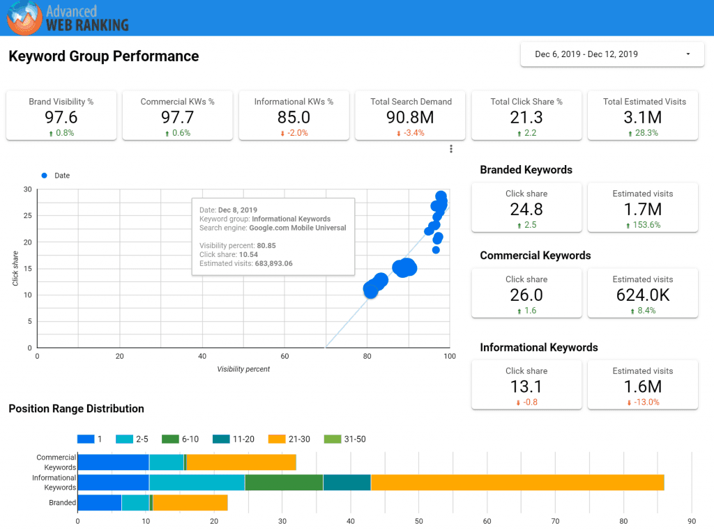 advanced web ranking, Keyword Group Performance 