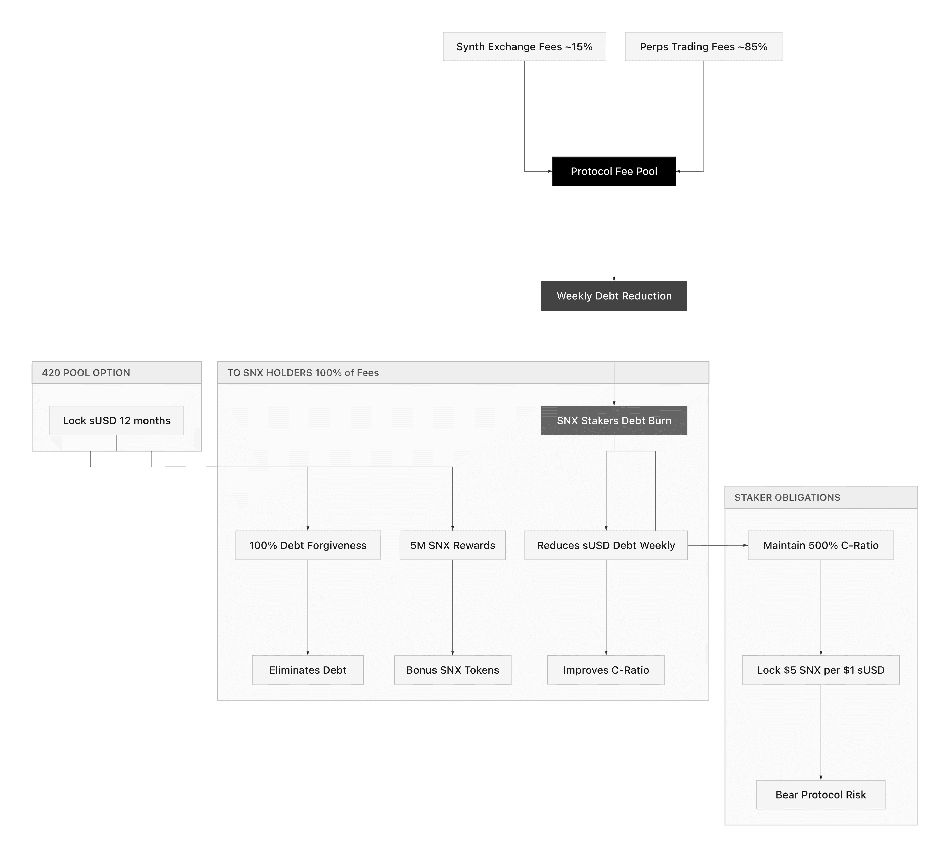 SNX Value Accrual Mechanisms