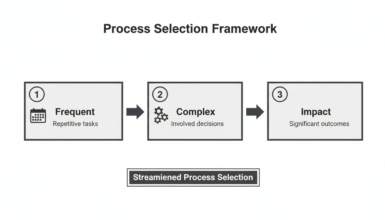 A framework illustrating process selection based on frequency, complexity, and impact for streamlined choices.