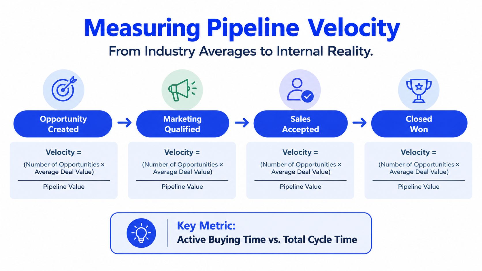 A diagram illustrating the stages of sales pipeline velocity, including opportunity creation, marketing qualification, sales acceptance, and closed deals.