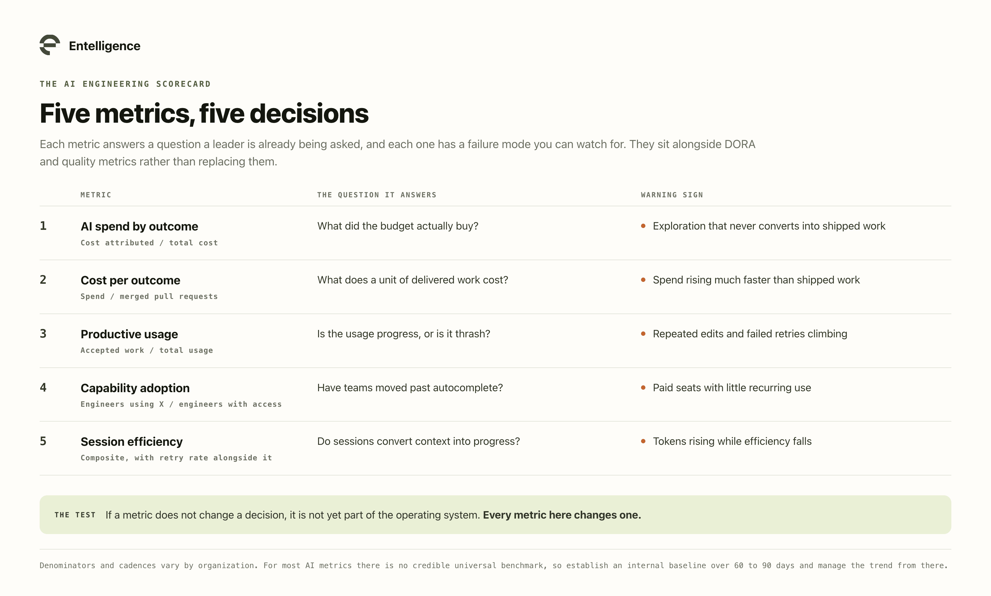 Scorecard of the five AI metrics, each with the formula behind it, the question it answers, and the warning sign to watch for