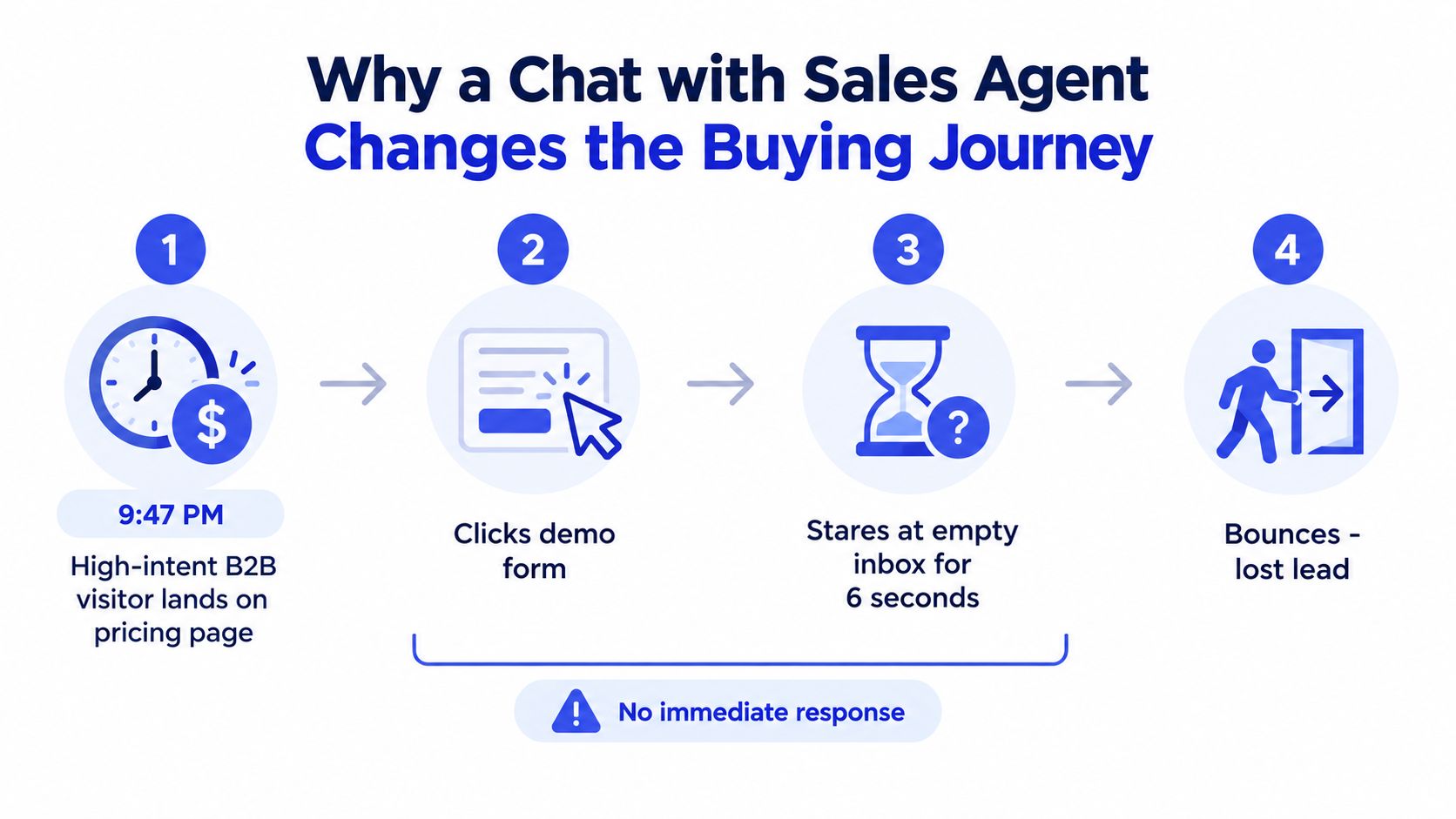 A diagram illustrating how a high-intent B2B visitor becomes a lost lead due to delayed response times.