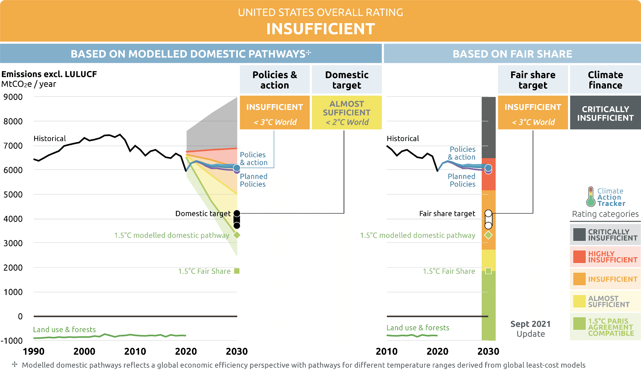 us climate action tracker net zero chart