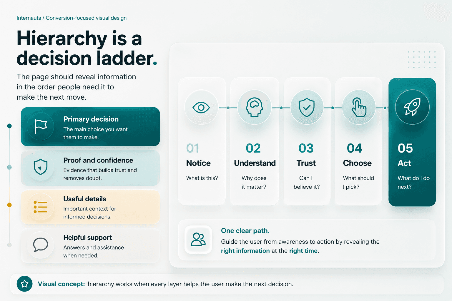 Infographic showing how visual hierarchy turns content into a decision path. A priority stack on the left moves from primary decision to proof, details, and support. A five-step ladder on the right guides users from Notice to Understand, Trust, Choose, and Act, with the final action step visually emphasized.