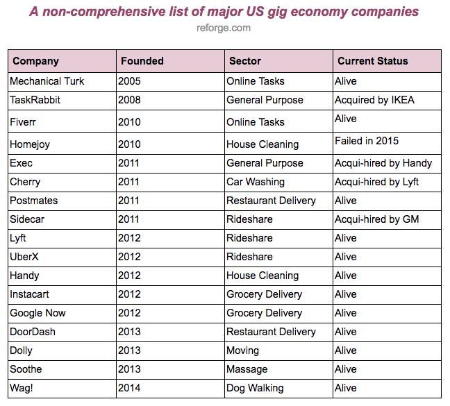 Gig Economy List Reforge