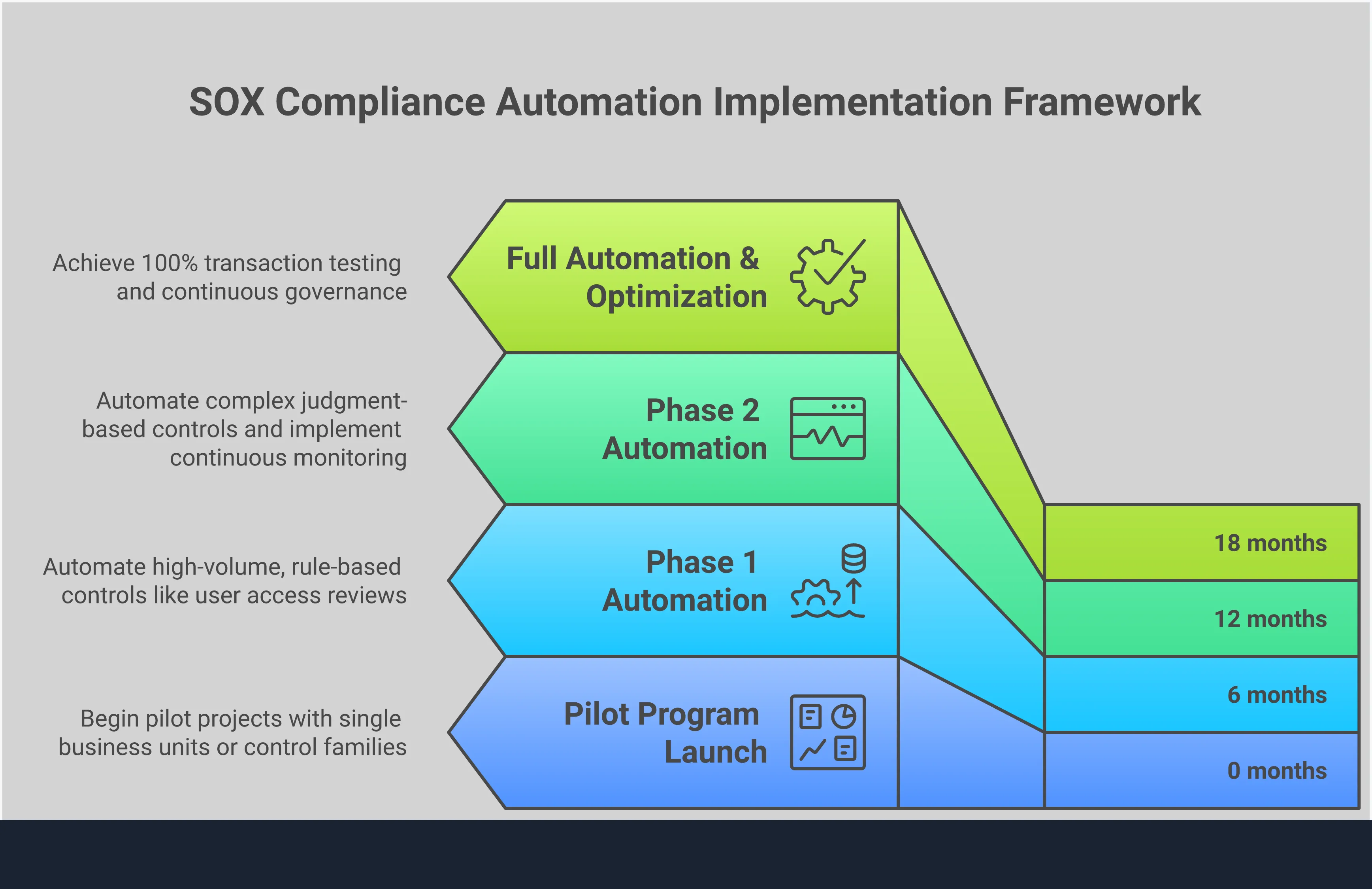 Professional infographic showing SOX compliance automation framework with four main sections: automated evidence collection through ERP integration, 100% transaction testing replacing sampling methods, phased rollout strategy starting with pilot programs, and continuous monitoring dashboards with real-time alerts. Each section includes specific tools, timeframes, and measurable outcomes for implementing automated SOX compliance systems.