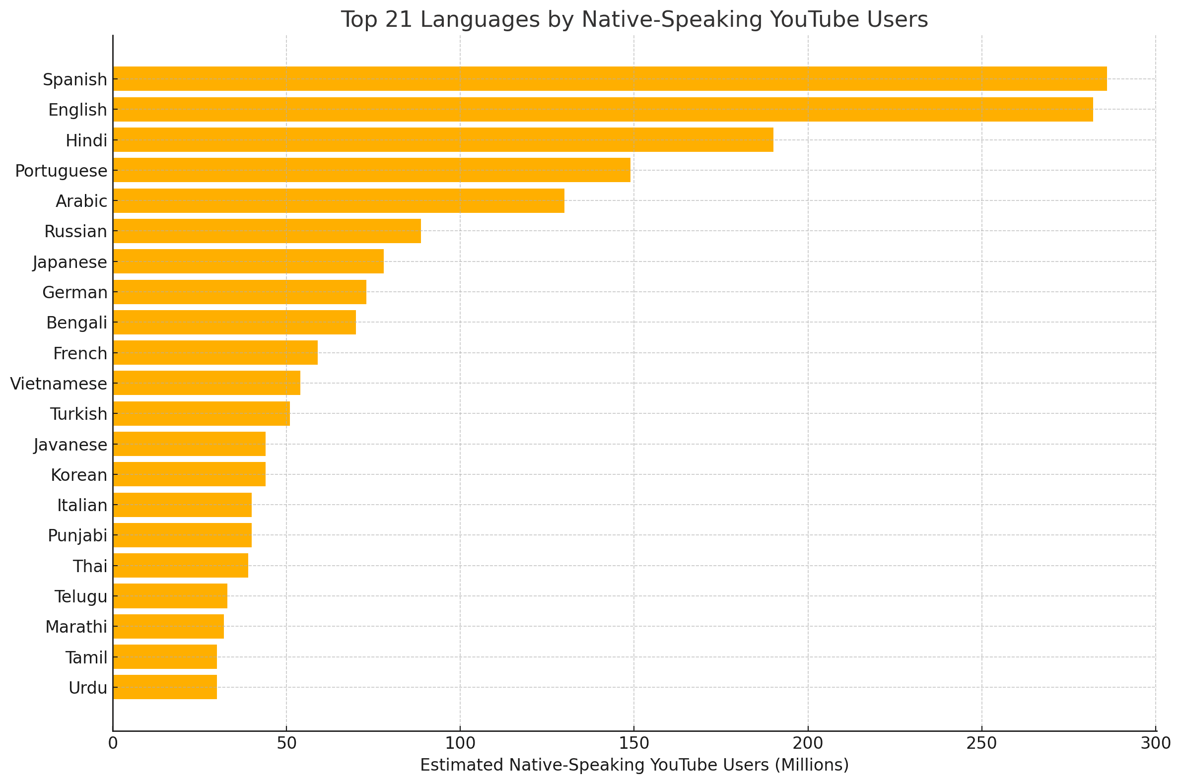 YouTube Users By Language