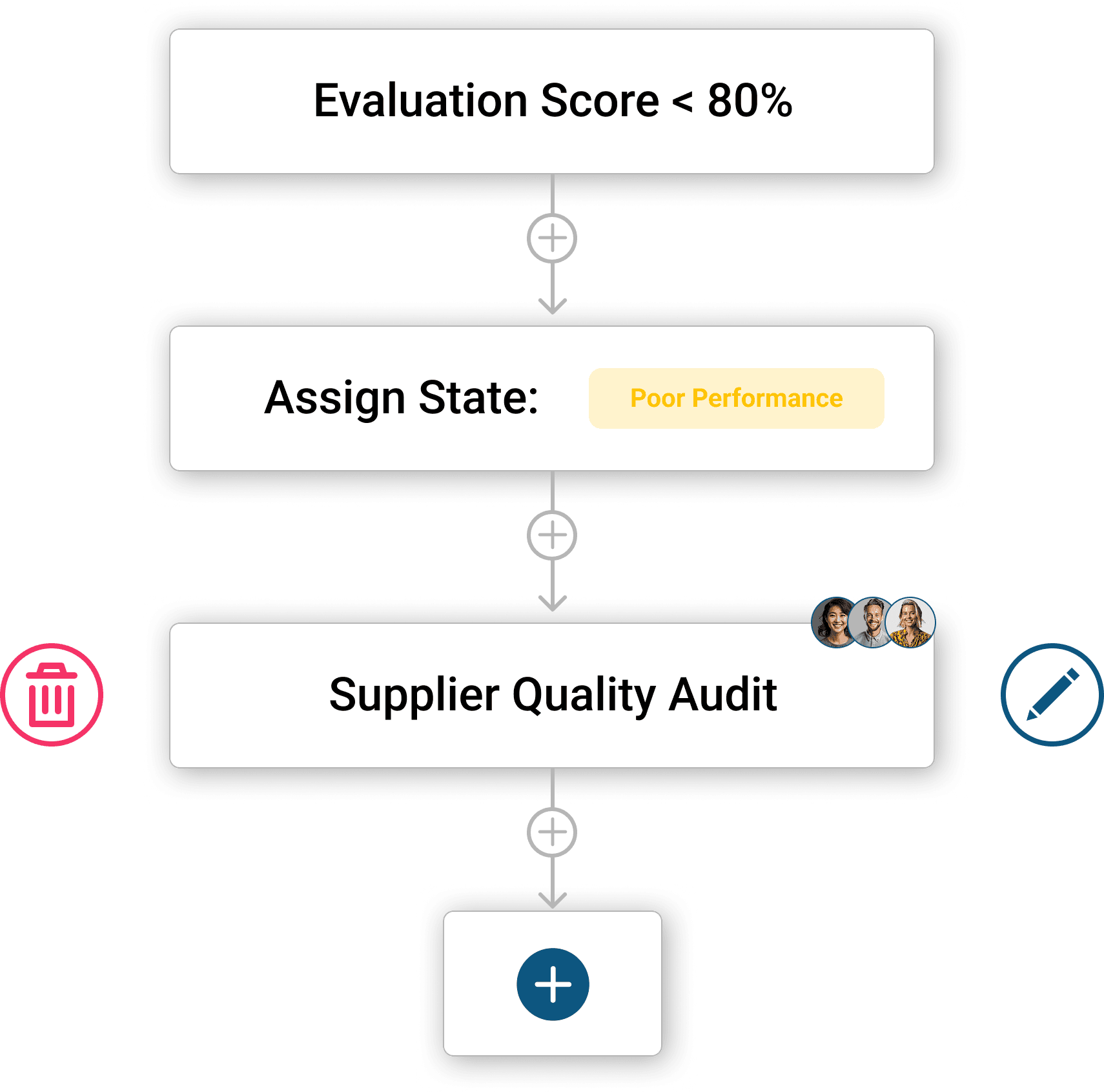 Flussdiagramm zur Veranschaulichung des Prozesses zur Behandlung der Lieferantenleistung, einschließlich der Phasen der Bewertung unter 80 %, der Zuweisung eines Status von "schlechte Leistung" und der Durchführung eines Lieferantenqualitätsaudits, mit Symbolen, die Lösch- und Bearbeitungsoptionen darstellen.