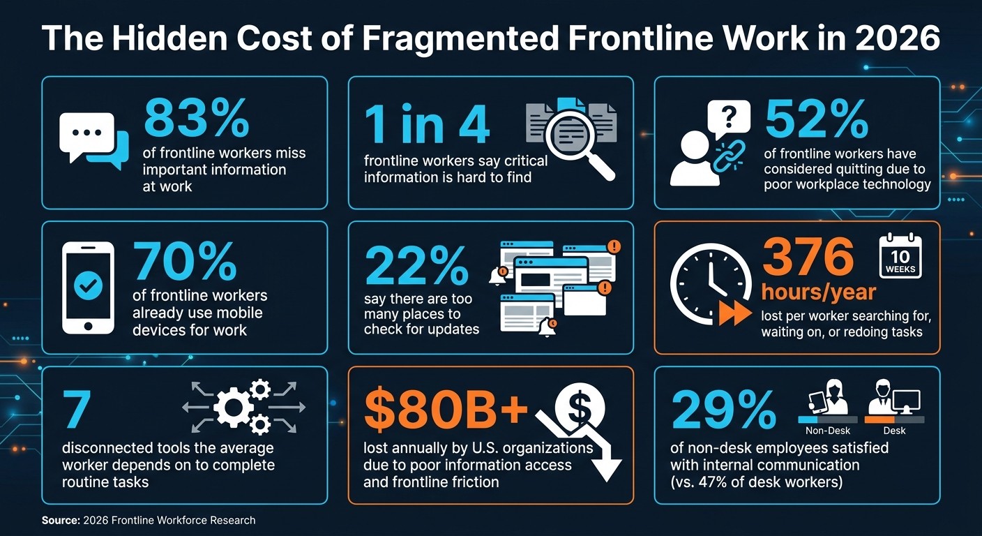 The Hidden Cost of Fragmented Frontline Work in 2026
