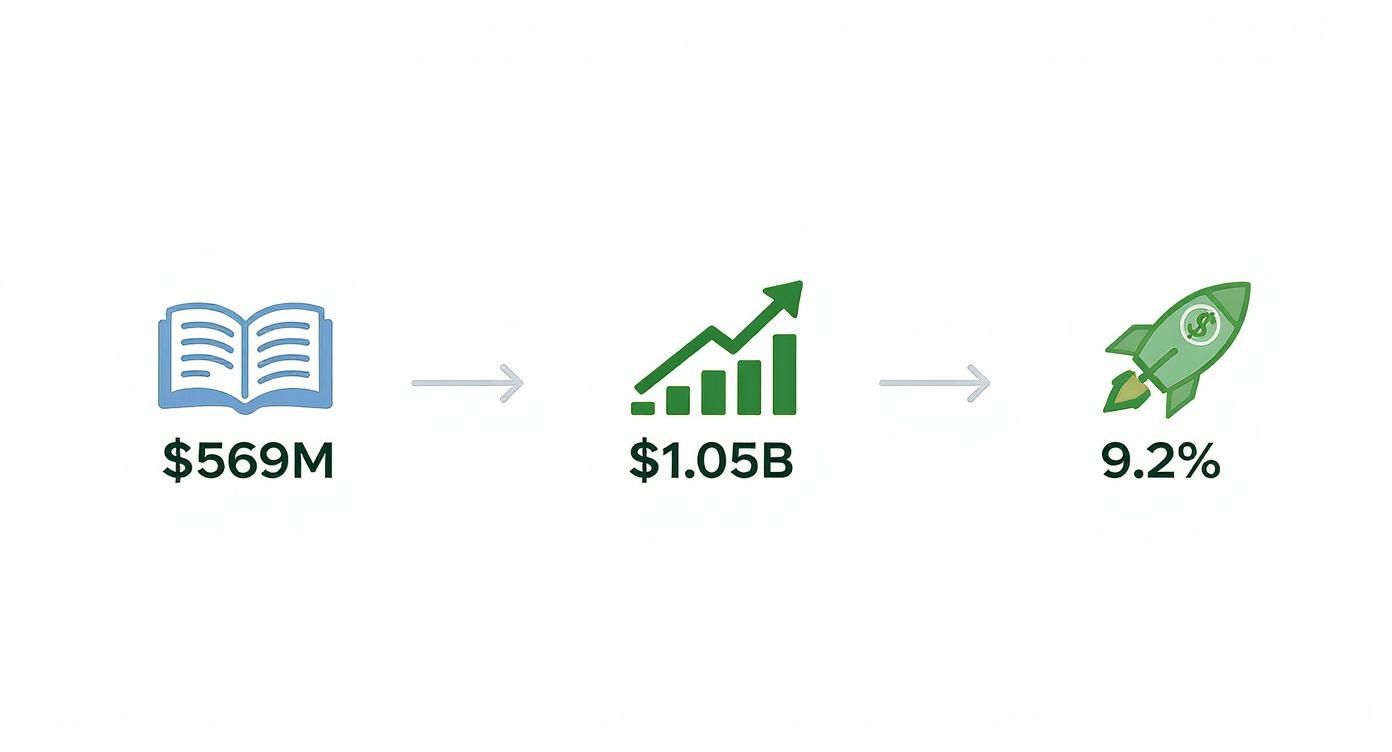 Business growth infographic showing progression from 569 million to 1.05 billion with 9.2 percent growth rate