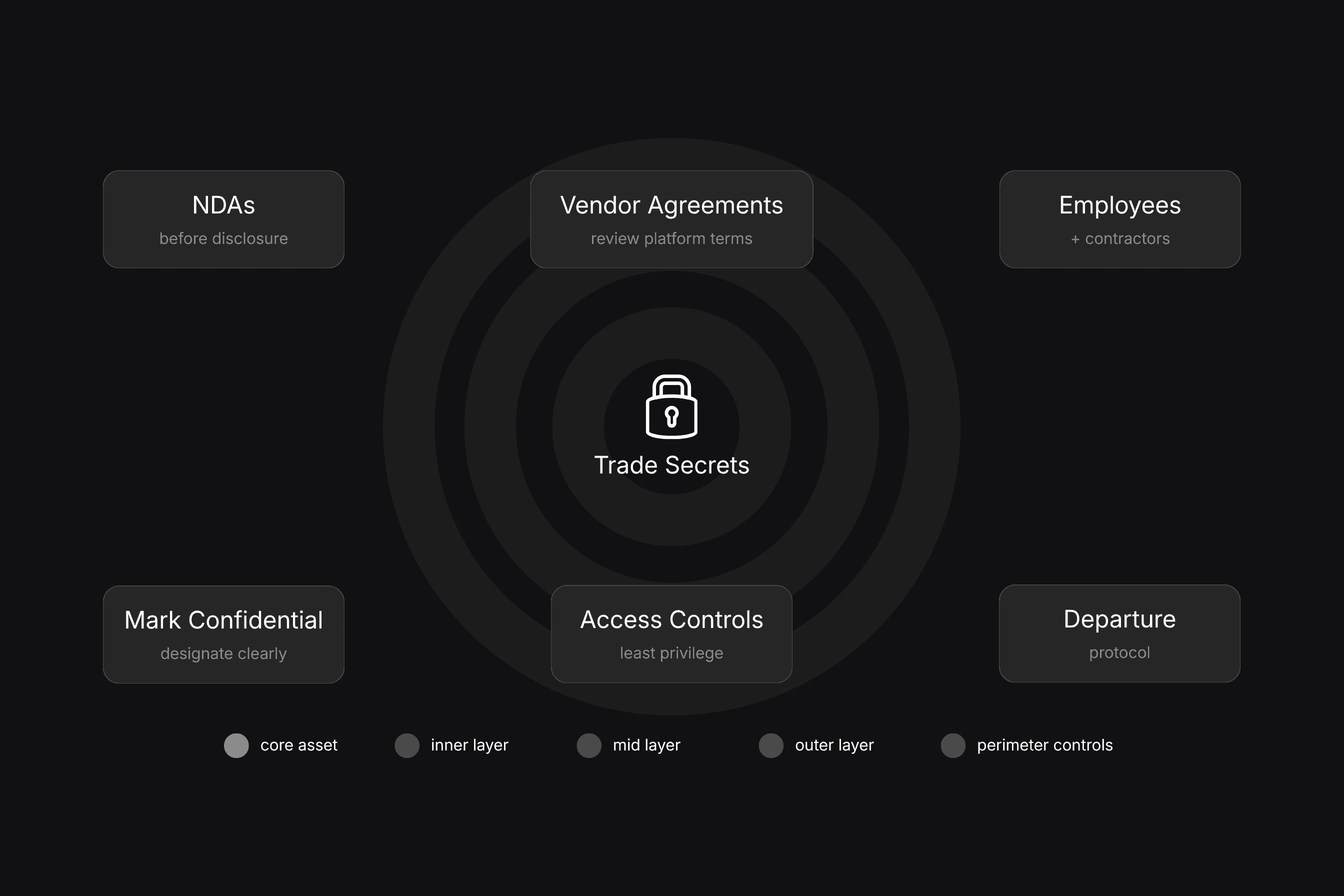 Infographic showing how startups protect trade secrets using layered safeguards, including access controls, confidentiality measures, vendor agreements, and employee protocols