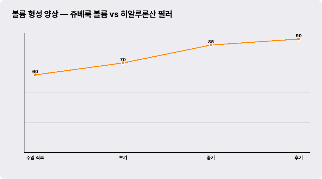 볼륨 형성 양상 — 쥬베룩 볼륨 vs 히알루론산 필러