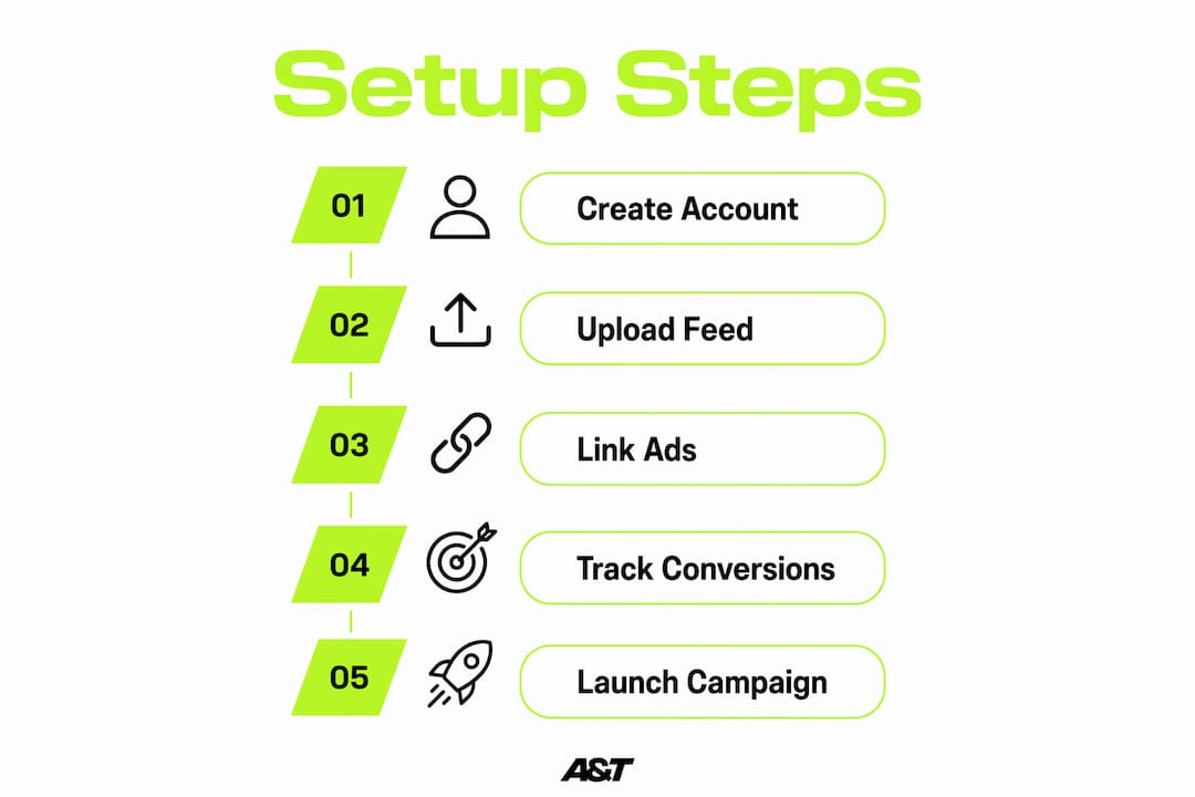 Infographic showing Google Shopping setup steps visually