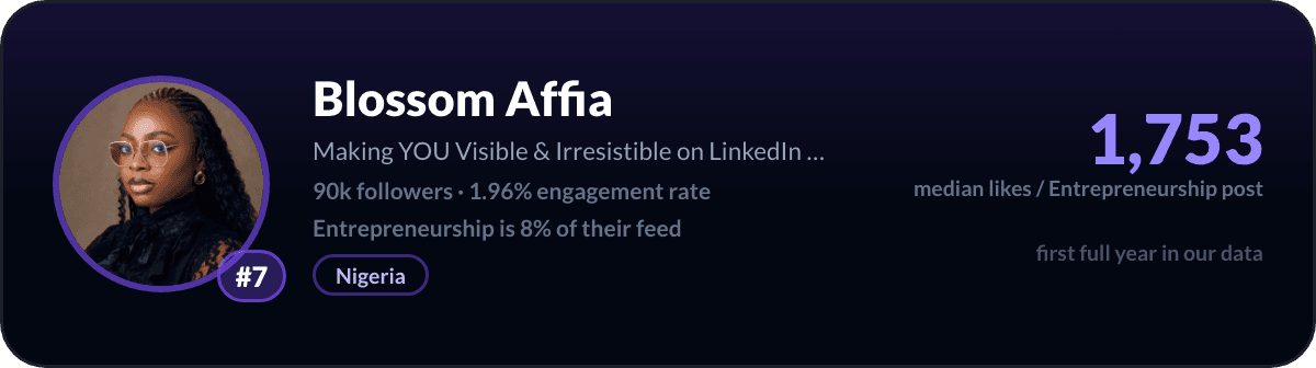 Blossom Affia, number 7 LinkedIn entrepreneurship creator: 1,753 median likes per entrepreneurship post, 90k followers