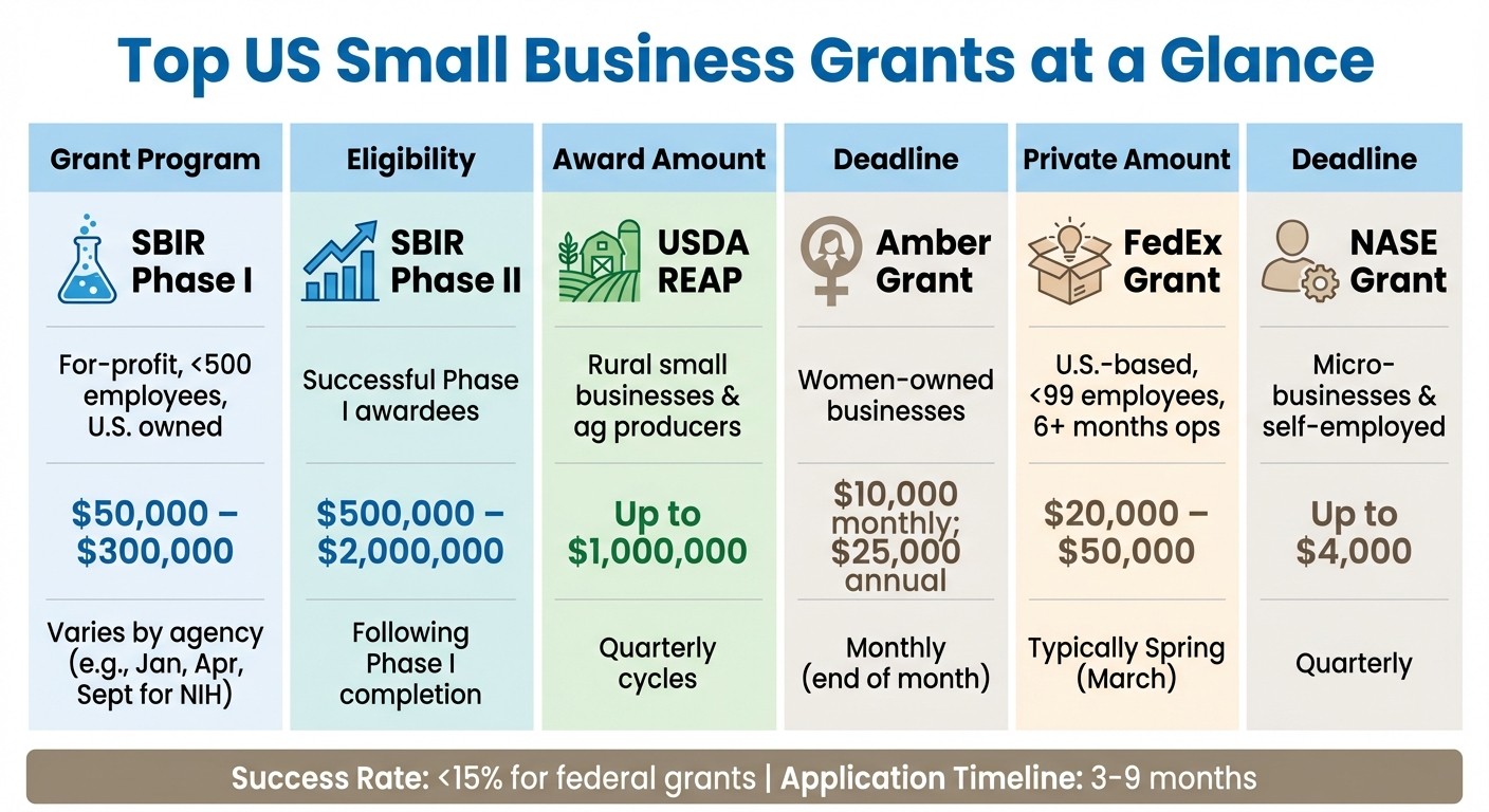 Top US Small Business Grants Comparison: Eligibility, Awards, and Deadlines