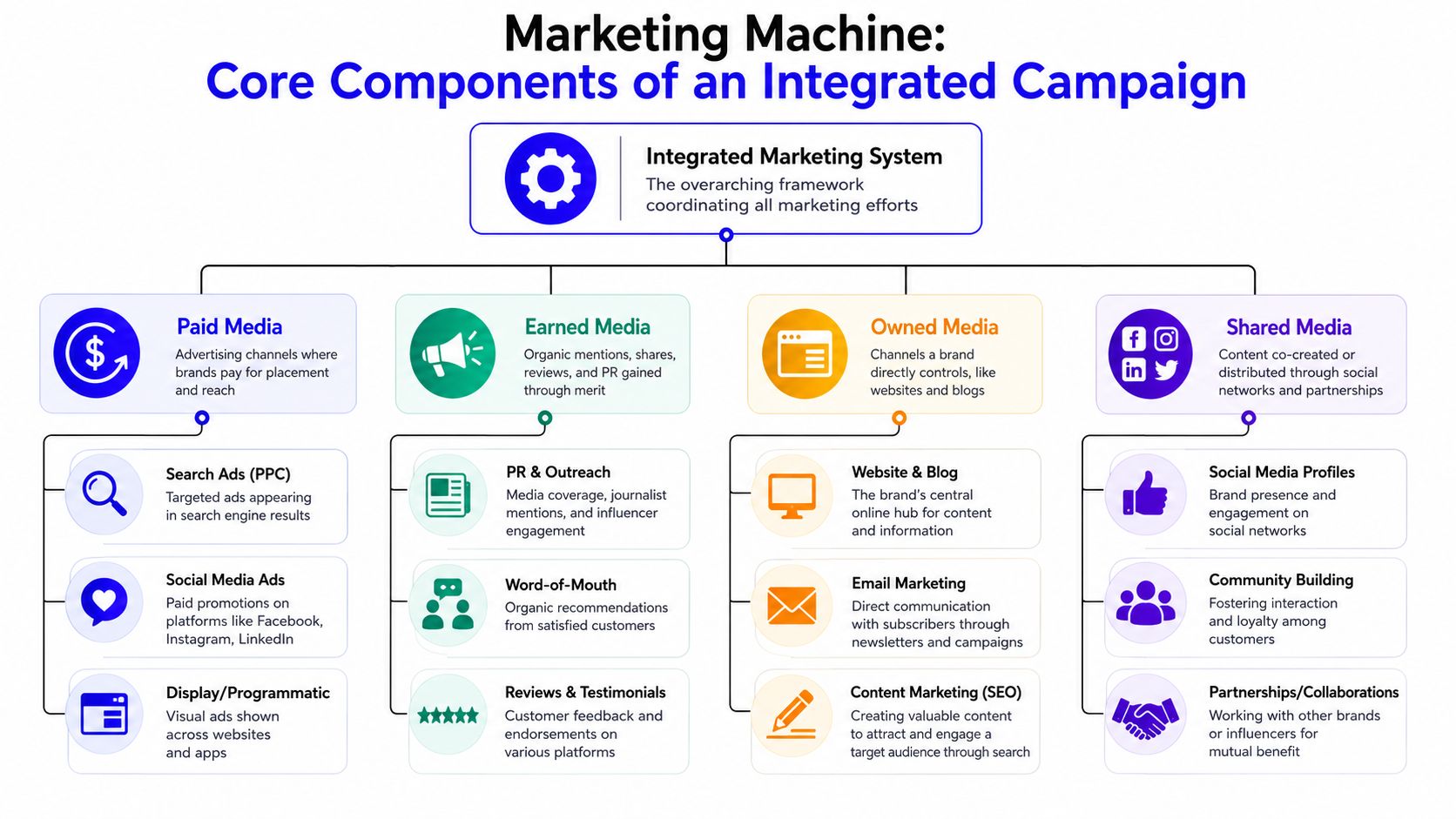 A diagram outlining the core components of an integrated marketing campaign, including paid, earned, owned, and shared media.