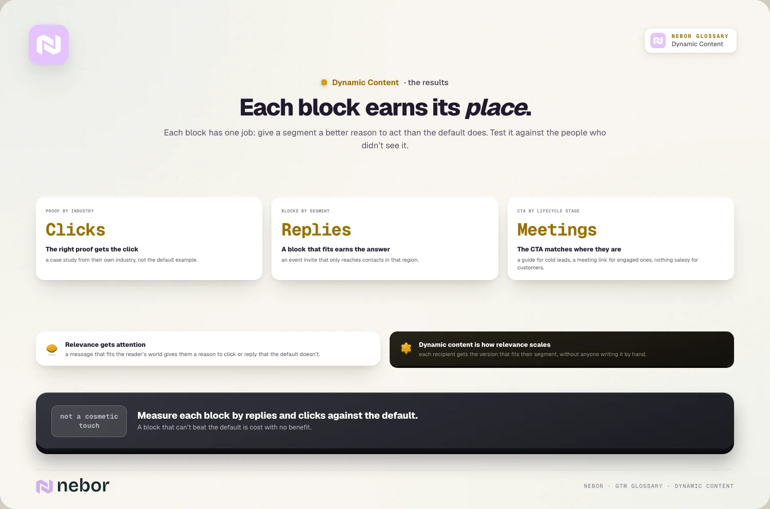 Three example blocks for proof by industry, a regional segment and lifecycle stage, each tied to clicks, replies or meetings and measured against the default, illustrating the results dynamic content is meant to move