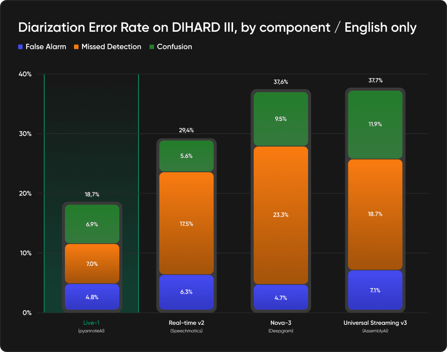 Live-1 - Benchmark results DIHARD III - English only