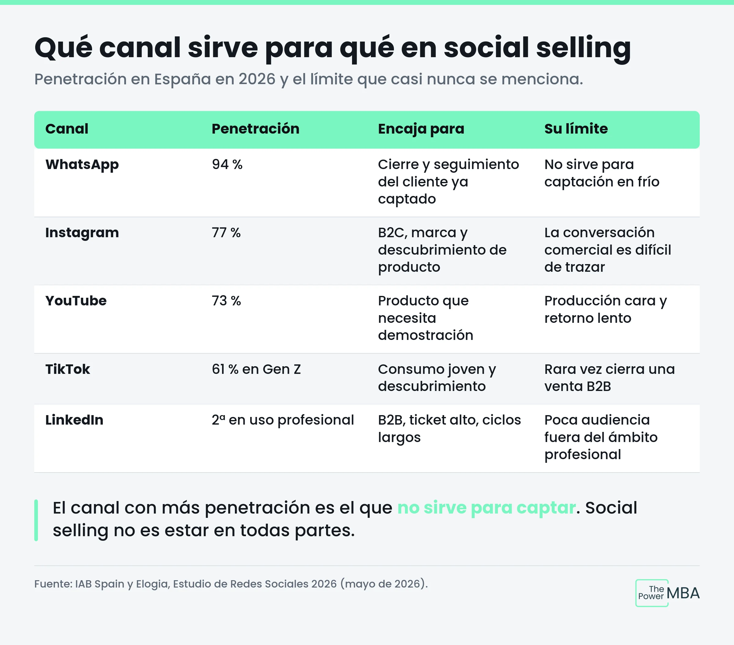 Que canal sirve para qué en social selling