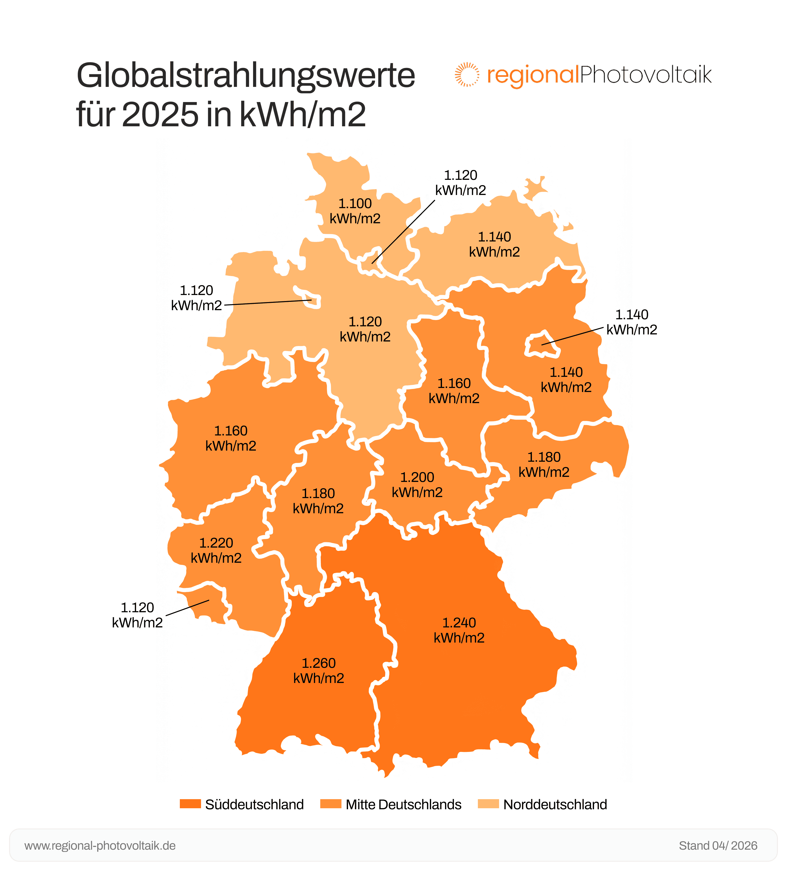 Deutschlandkarte mit durchschnittlichem PV-Ertrag pro kWp nach Region, höher im Süden, niedriger im Norden