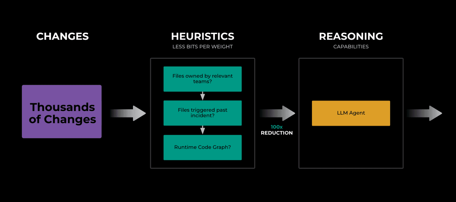 How Meta scopes down code changes with heuristics and LLMs