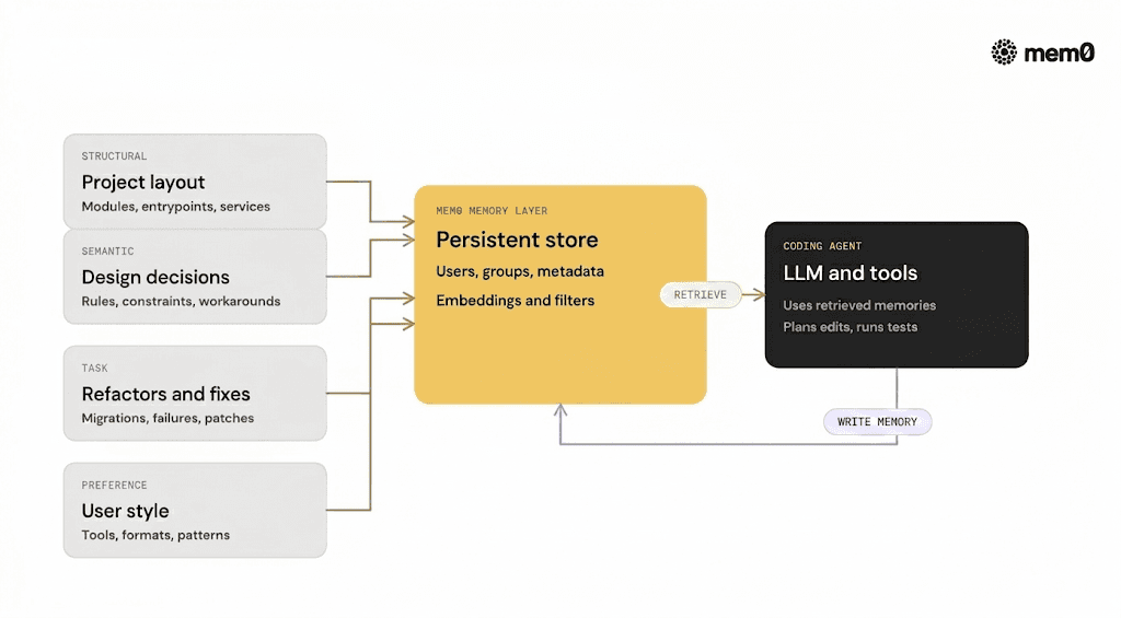 Shows the four types of coding memory (structural, semantic, task, preference) flowing into Mem0 and then into the LLM, to clarify what a code-aware memory actually is and how the agent uses it.