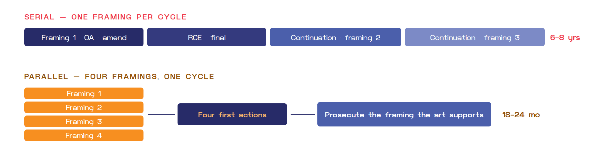 Serial versus parallel filing of framings