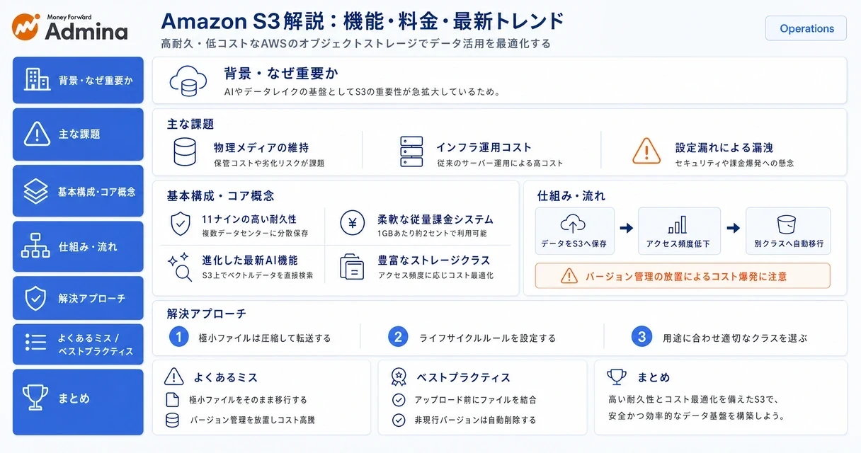 Amazon S3の機能や料金、データ分析における最新トレンドなど、クラウドストレージとしての特徴を分かりやすく解説したインフォグラフィック。