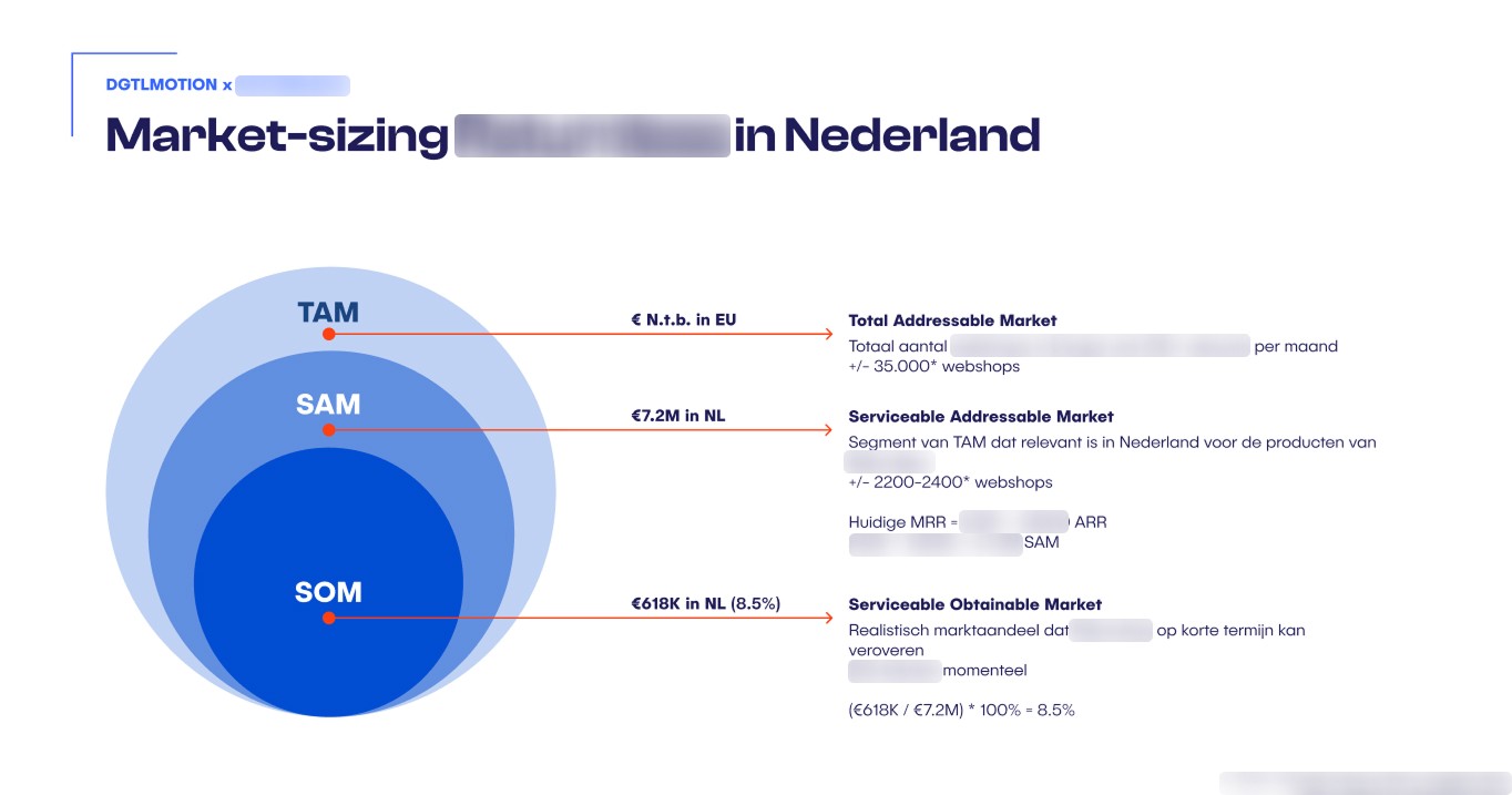 TAM SAM mapping bij DGTLMOTION