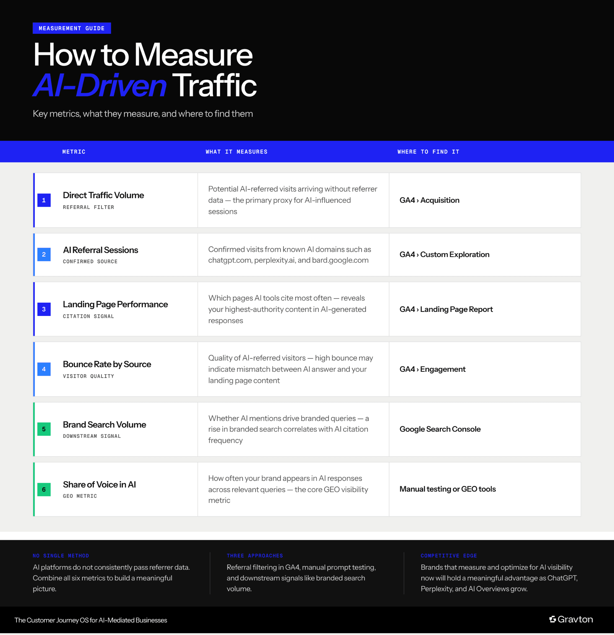 Six metrics measure AI-traffic