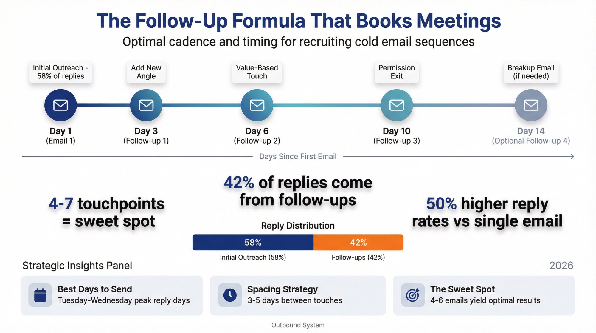 Strategic follow-up cadence timeline showing optimal 4-7 touchpoint sequence with day intervals and conversion rates