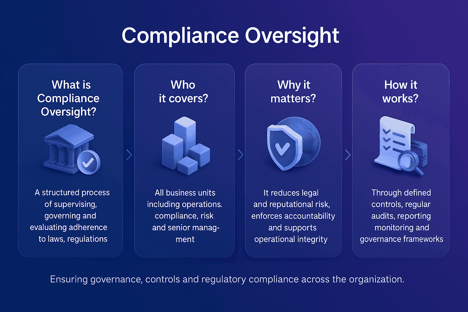Infographic explaining compliance oversight with four cards showing what compliance oversight is, who it covers, why it matters and how it works. Includes 3D icons of a governance building, organisational blocks, a shield and a checklist with magnifying glass. Text describes supervising and evaluating adherence to laws and regulations, coverage across business units, reducing legal and reputational risk and using controls, audits and monitoring frameworks. Set on a blue to purple gradient background.