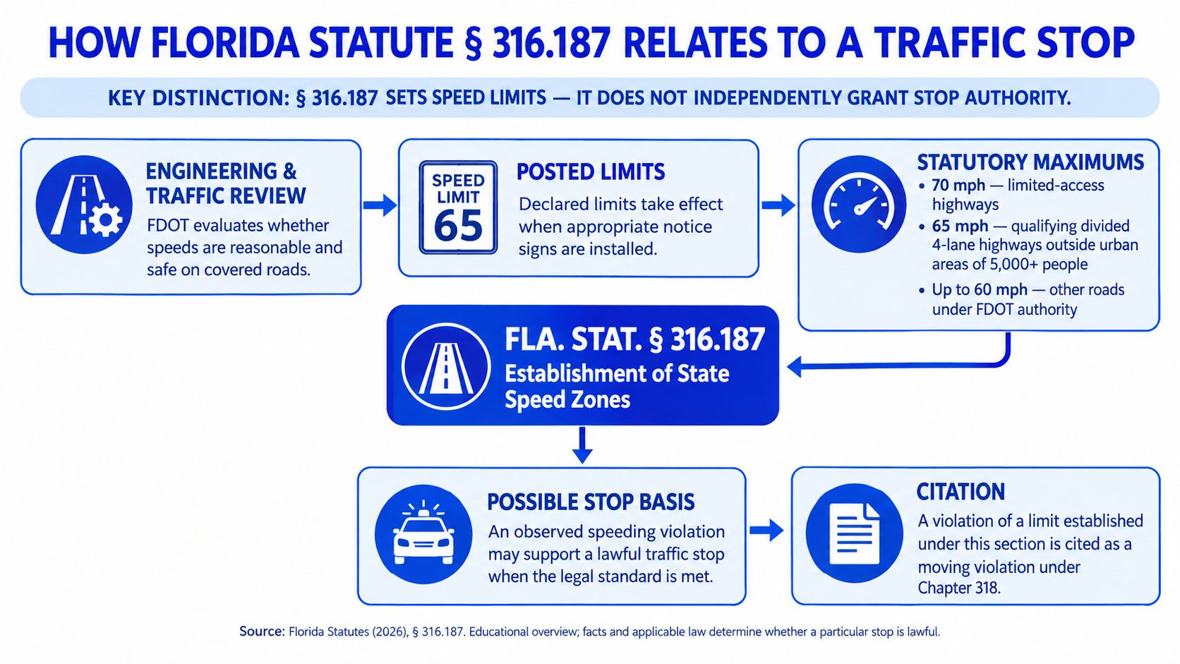 A flowchart explaining how Florida Statute 316.187 establishes speed limits and relates to traffic stops for speeding.