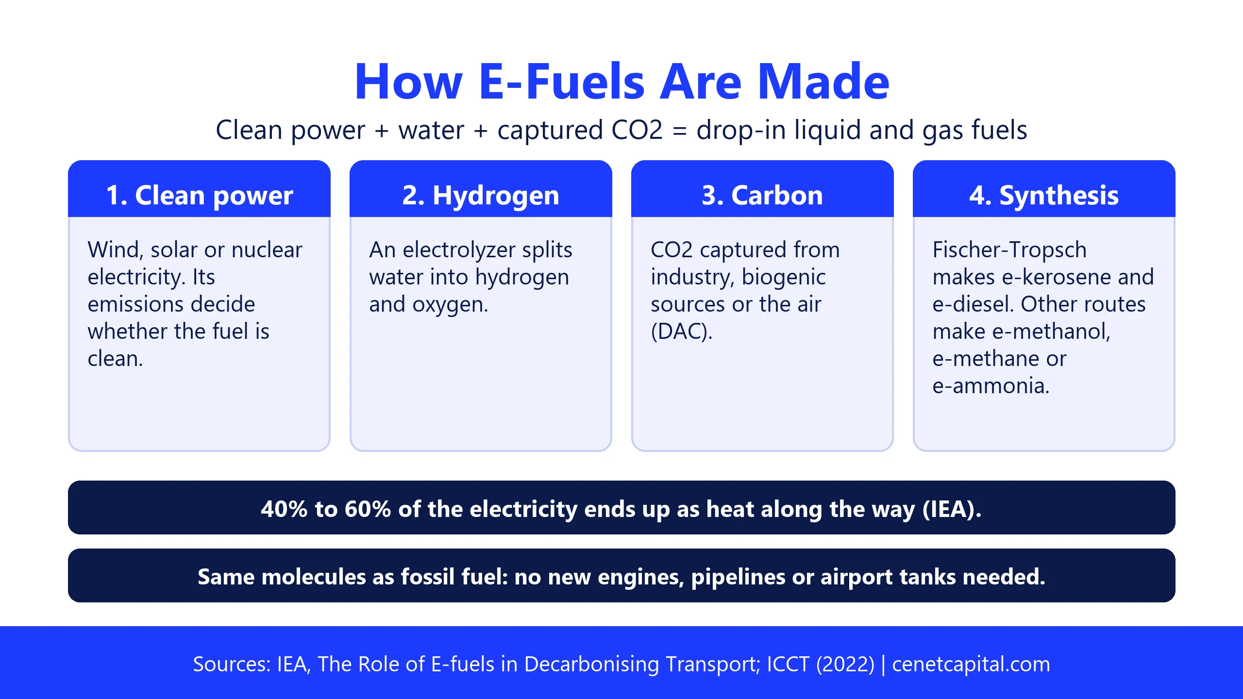 How e-fuels are made: clean power, hydrogen from electrolysis, captured CO2, and synthesis into e-kerosene, e-diesel, e-methanol, e-methane or e-ammonia